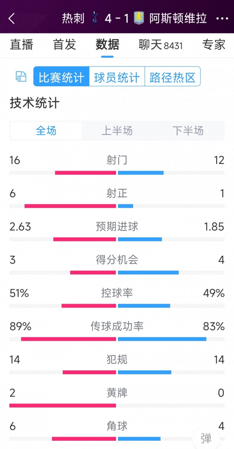 下半場爆發(fā)逆轉(zhuǎn)！熱刺4-1維拉全場數(shù)據(jù)：射門16-12，射正6-1