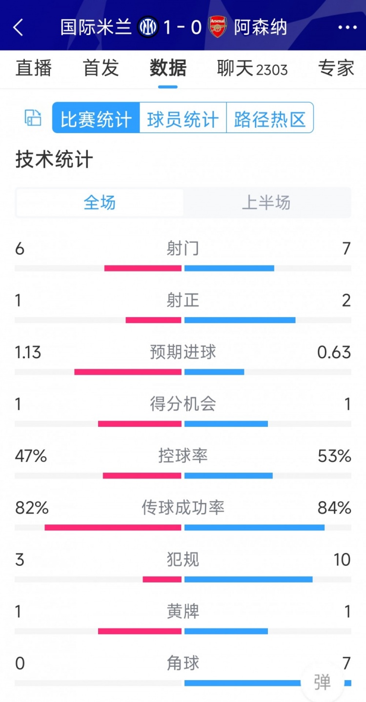 國米vs阿森納半場數(shù)據(jù)：射門6-7，射正1-2，角球0-7