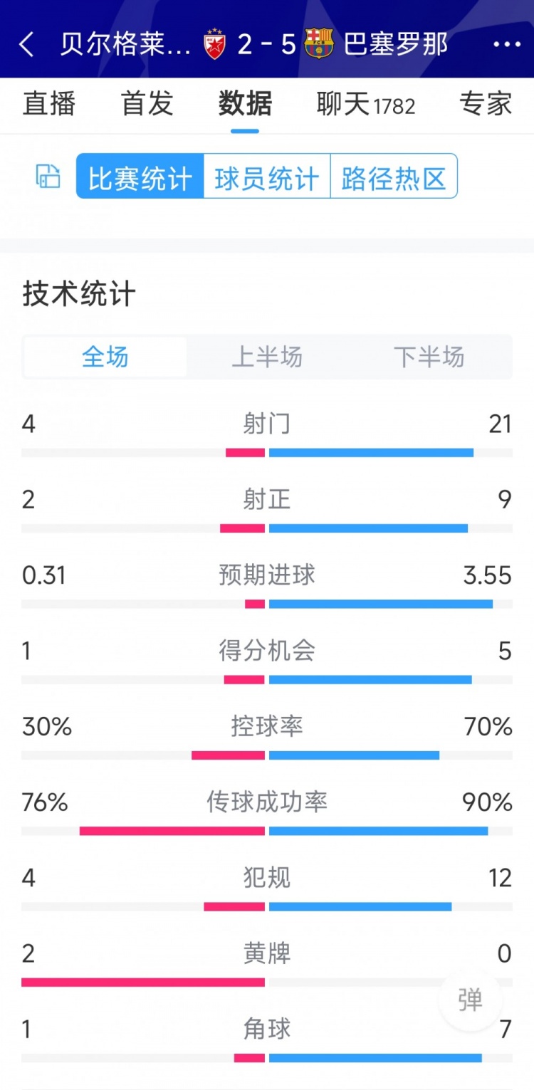 進攻盛宴！巴薩5-2貝爾格萊德紅星全場數(shù)據(jù)：射門21-4，射正9-2