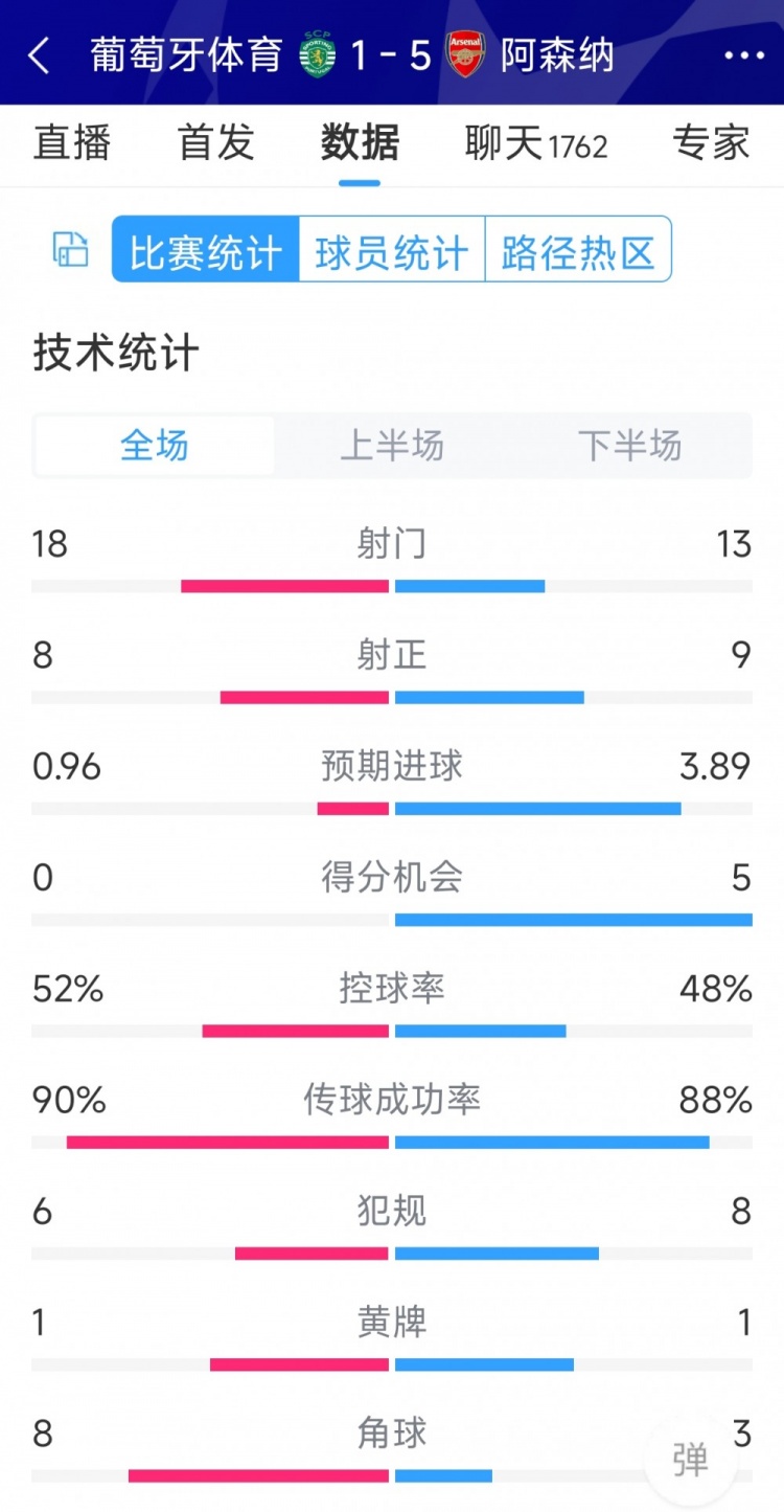 勝在效率！阿森納5-1葡萄牙體育全場數(shù)據(jù)：射門13-18，射正9-8