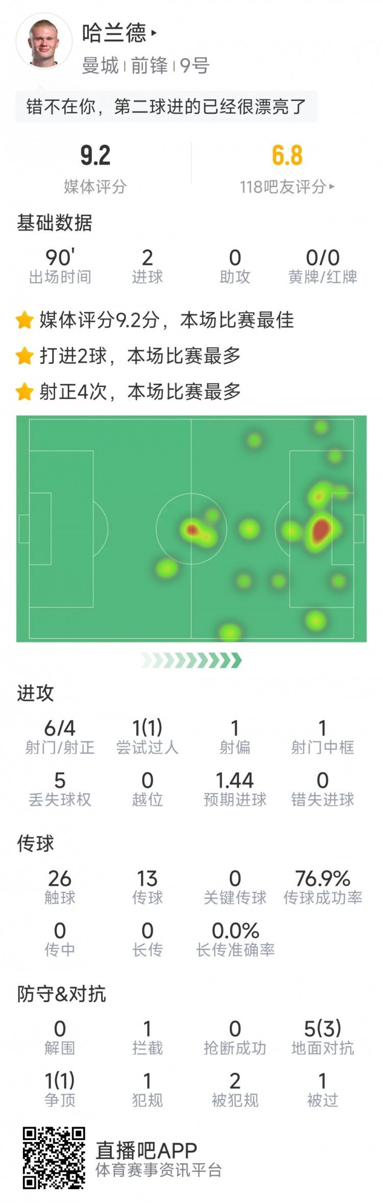 哈蘭德本場數(shù)據(jù)：梅開二度，6射4正，1次中框，評分9.2分