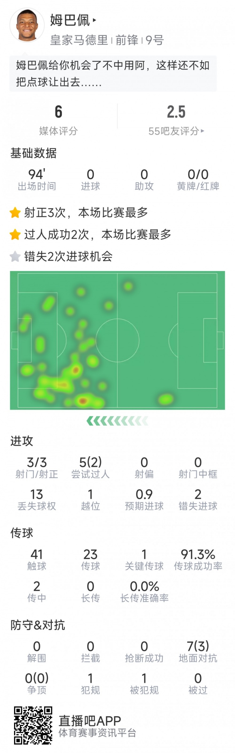 姆巴佩本場(chǎng)數(shù)據(jù)：3次射正，2次錯(cuò)失良機(jī)，罰丟點(diǎn)球，評(píng)分僅6分