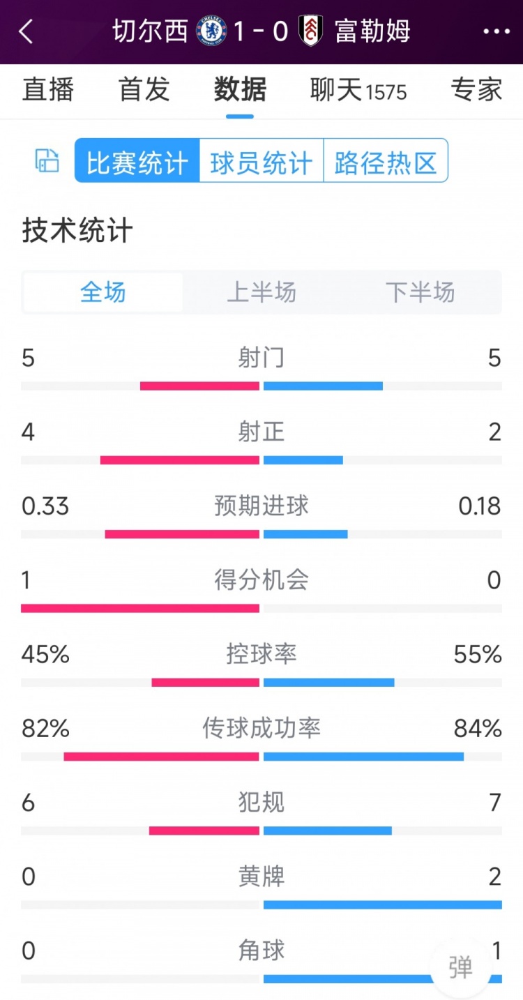 切爾西vs富勒姆半場數(shù)據(jù)：射門5-5，射正4-2，得分機(jī)會1-0