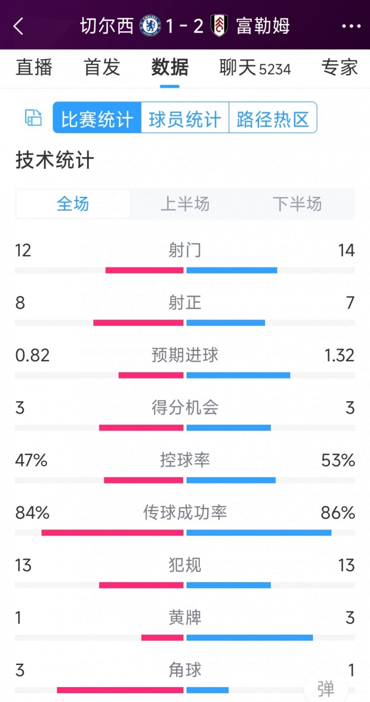 遭逆轉(zhuǎn)絕殺，切爾西1-2富勒姆全場(chǎng)數(shù)據(jù)：射門(mén)12-14，射正8-7