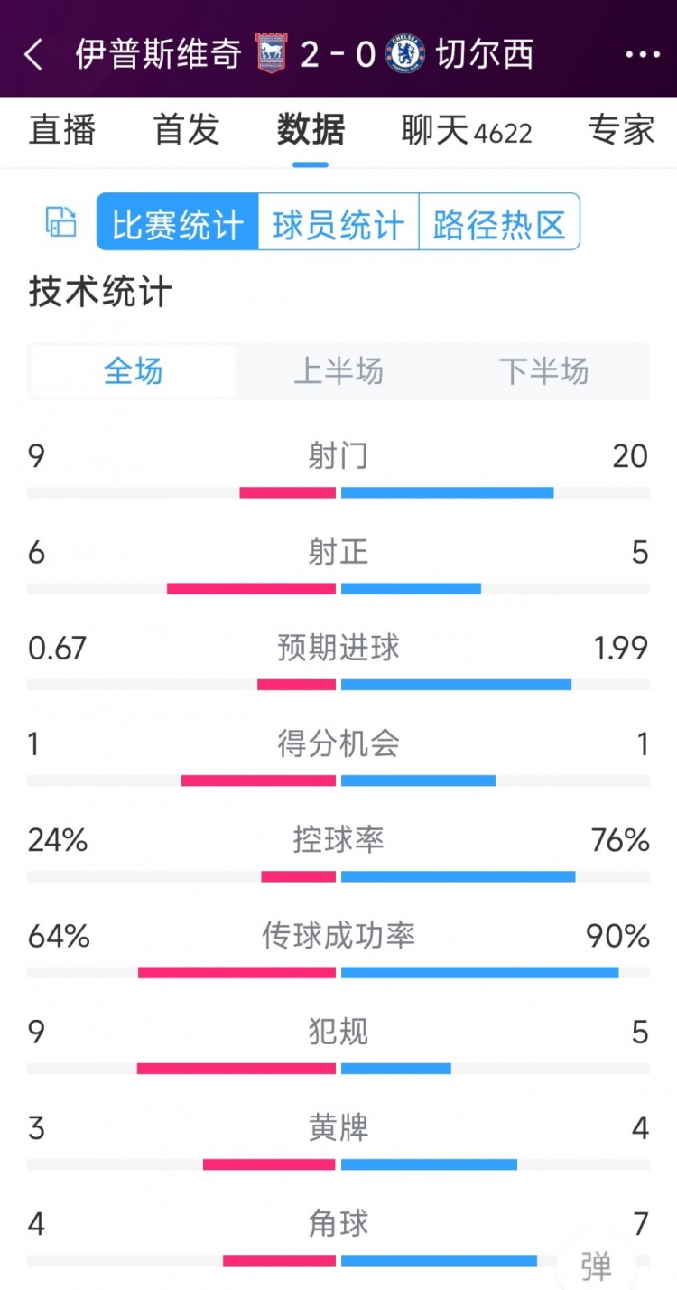 效率低下，切爾西0-2伊普斯維奇全場數(shù)據(jù)：射門20-9，射正5-6